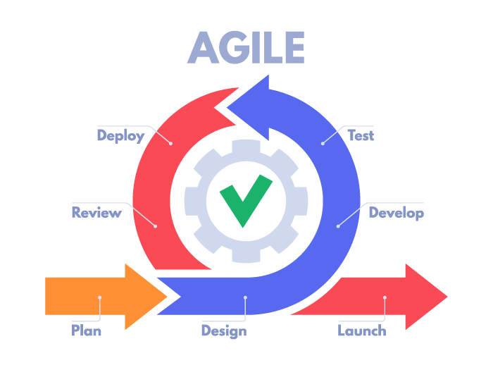 prediggo et la méthode Agile